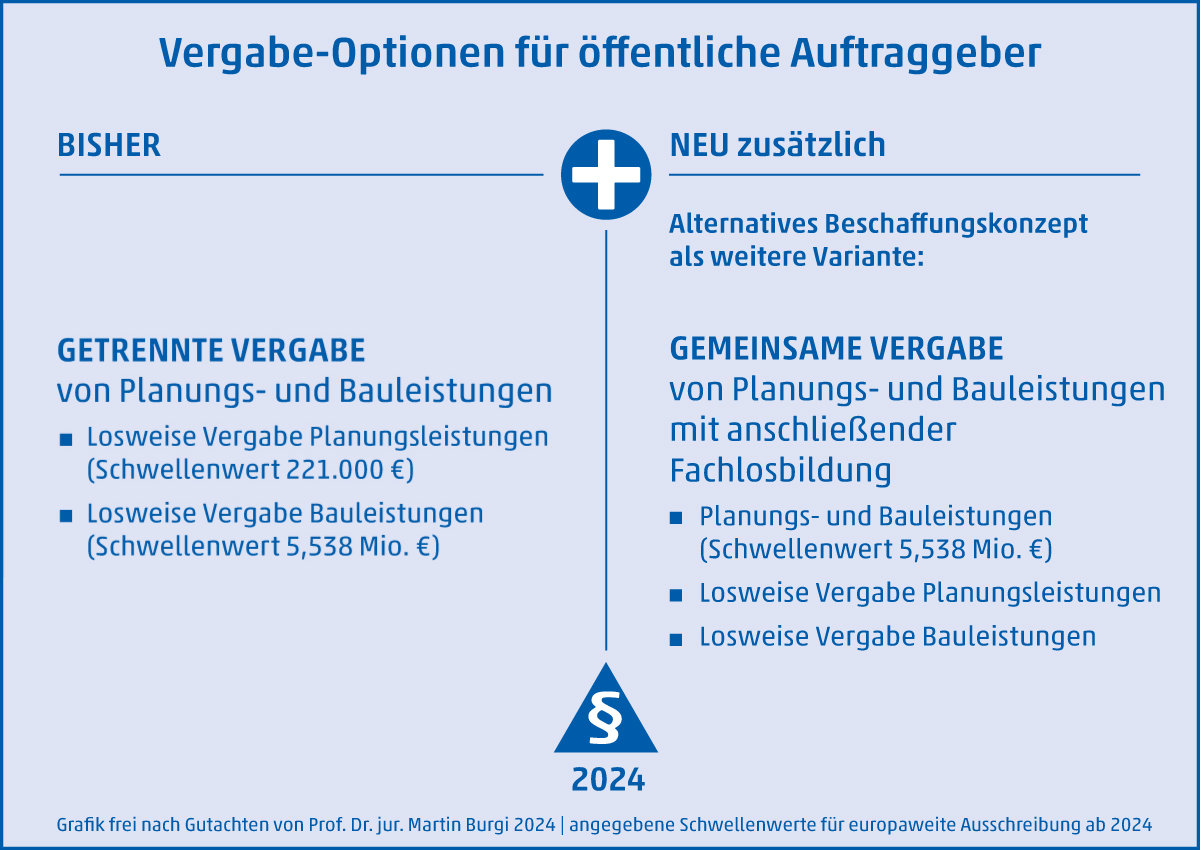 Grafik zu Optionen bei der Vergabe öffentlicher Planungsaufträge