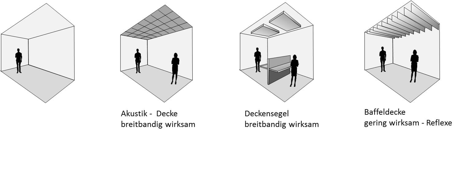 Grafik zu Raumakustik im Büro