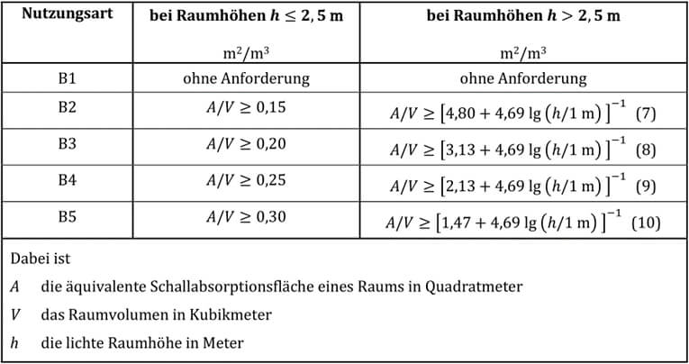 Grafik zu Raumakustik im Büro