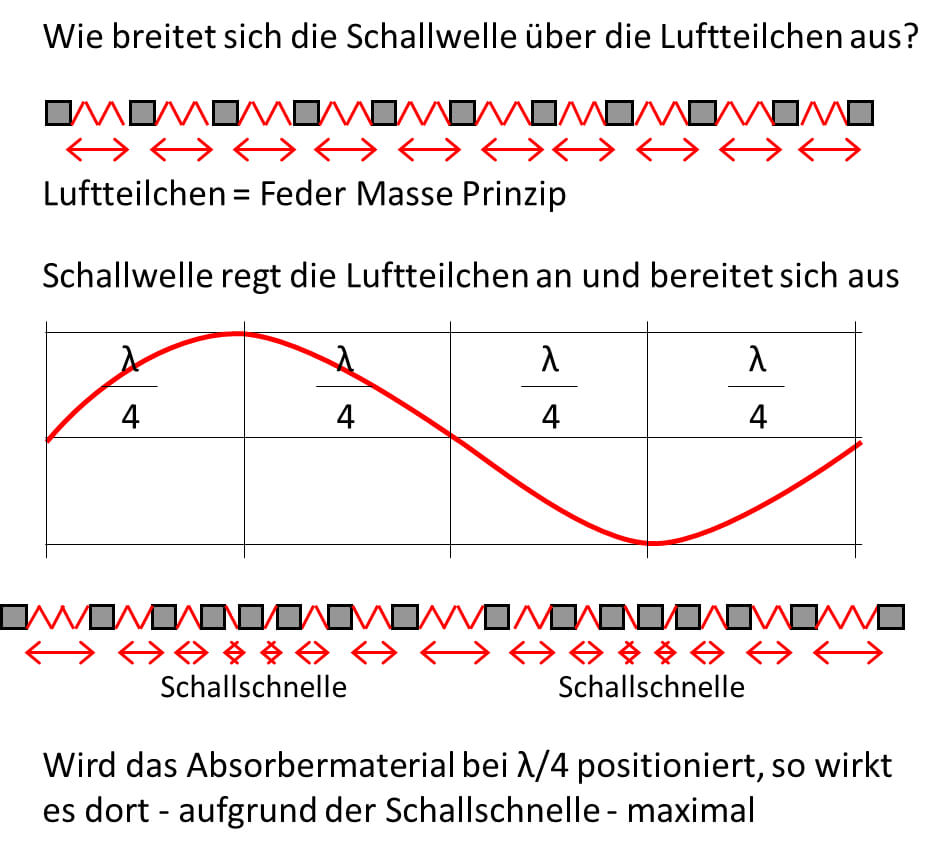 Grafik zu Raumakustik im Büro