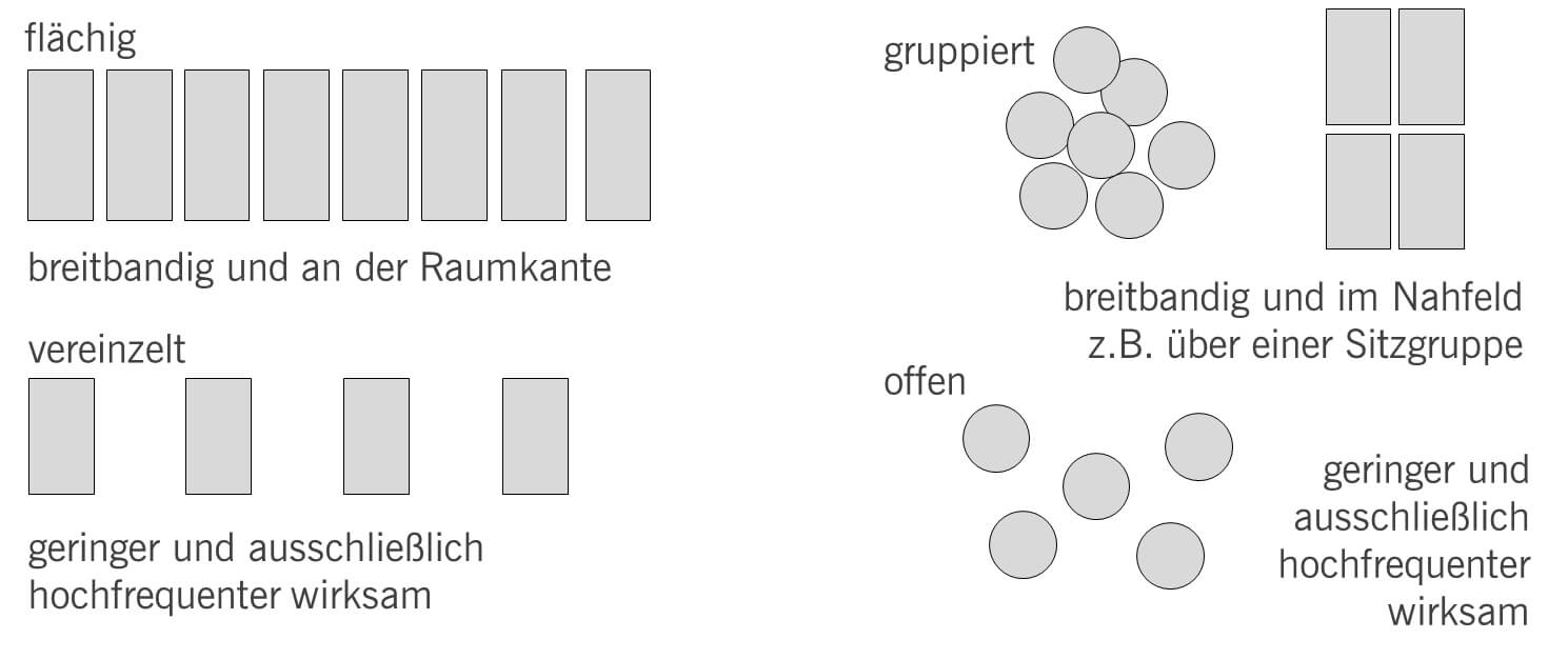 Grafik zu Raumakustik im Büro