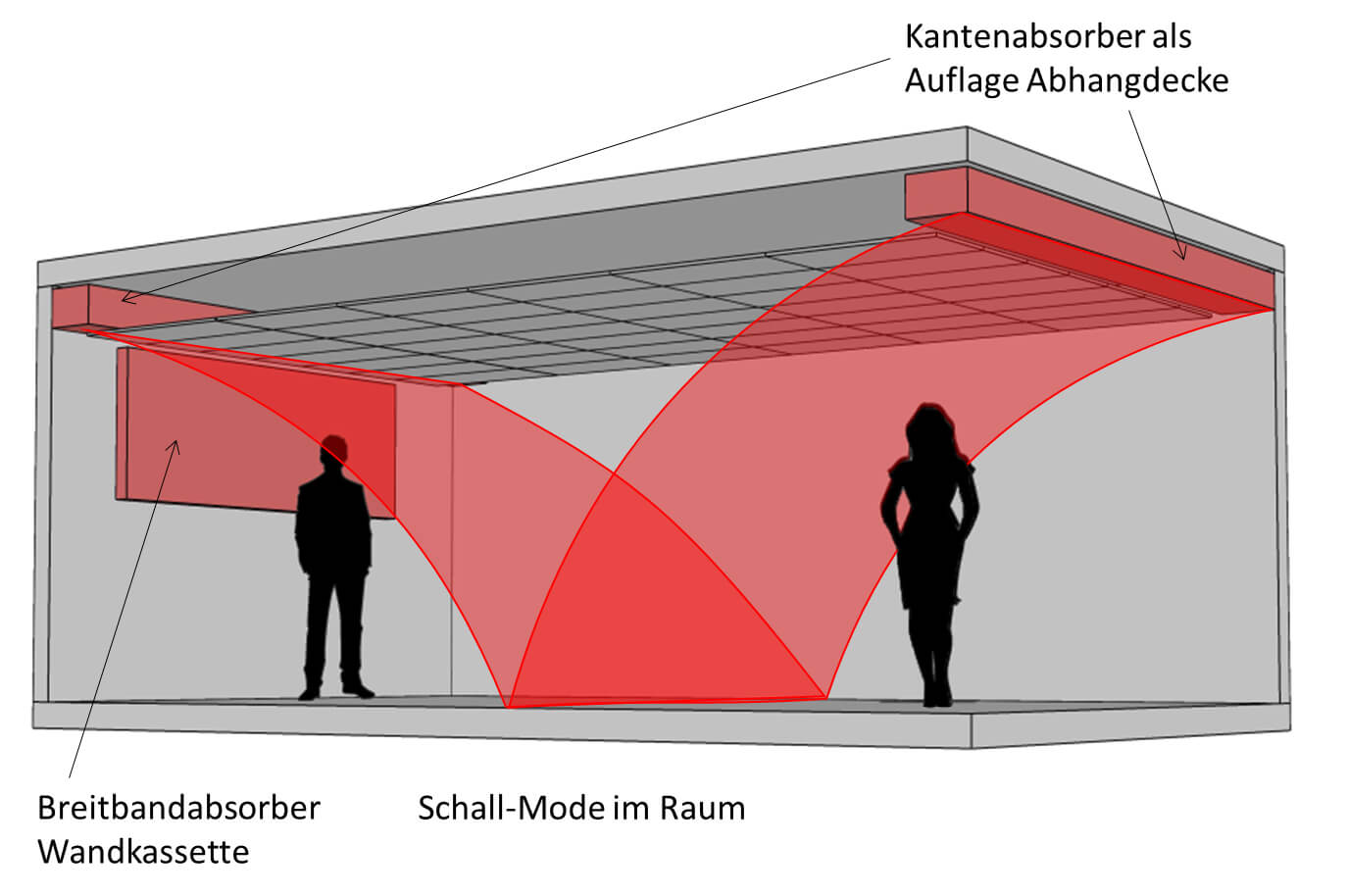 Grafik zu Raumakustik im Büro