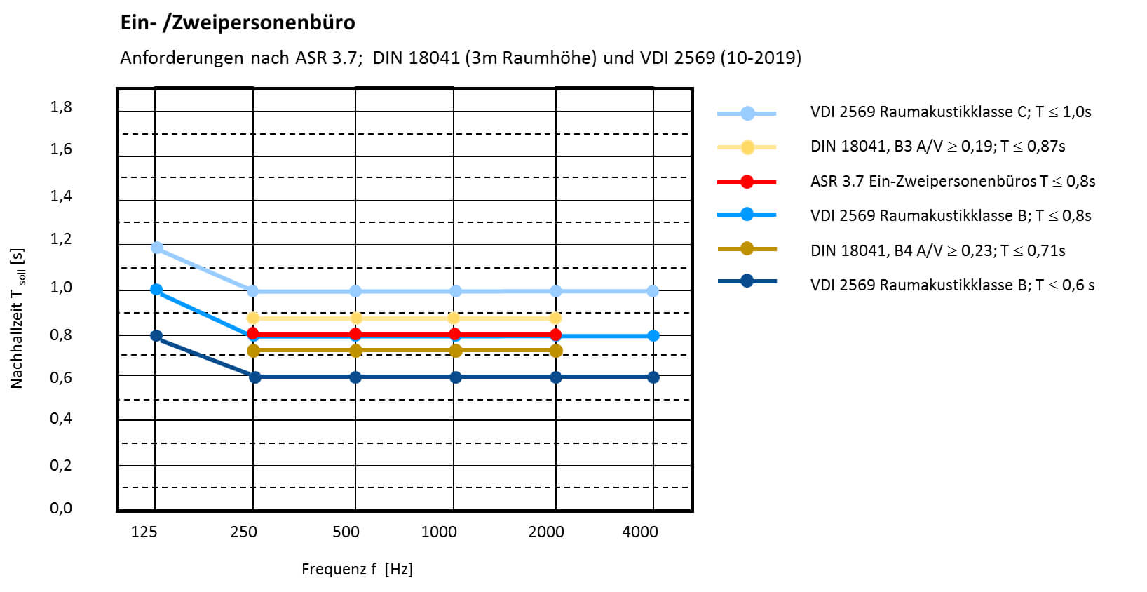 Grafik zu Raumakustik im Büro