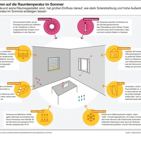 Grafik zu Überhitzung eines Raumes