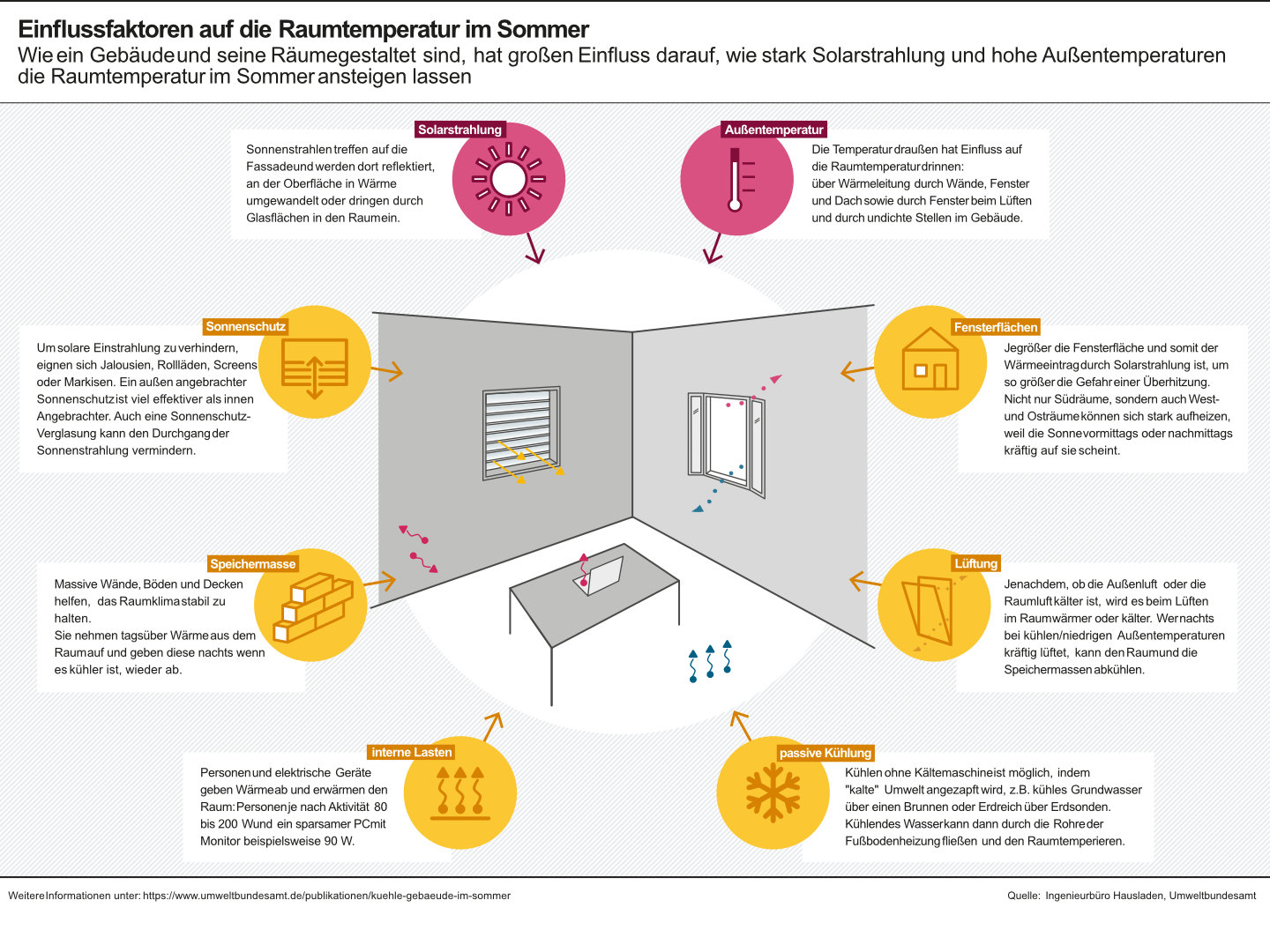 Grafik zu Überhitzung eines Raumes