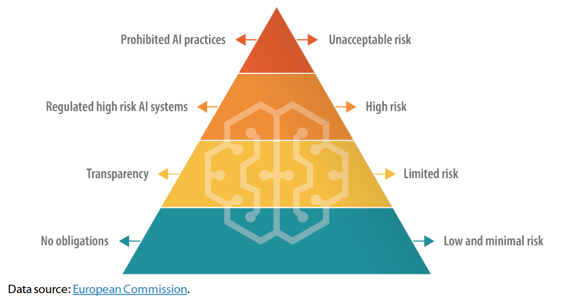 Farbliche Pyramide