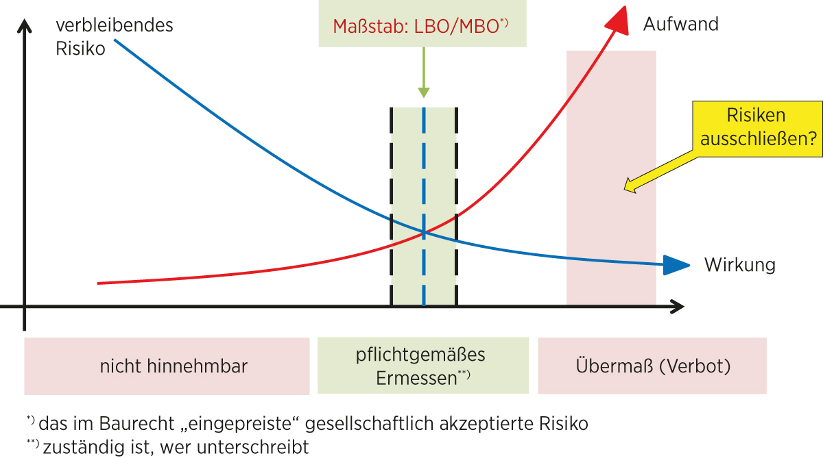 Grafik zum Thema Brandschutz für Immobilien mit Blick auf nicht hinnehmbare Risiken