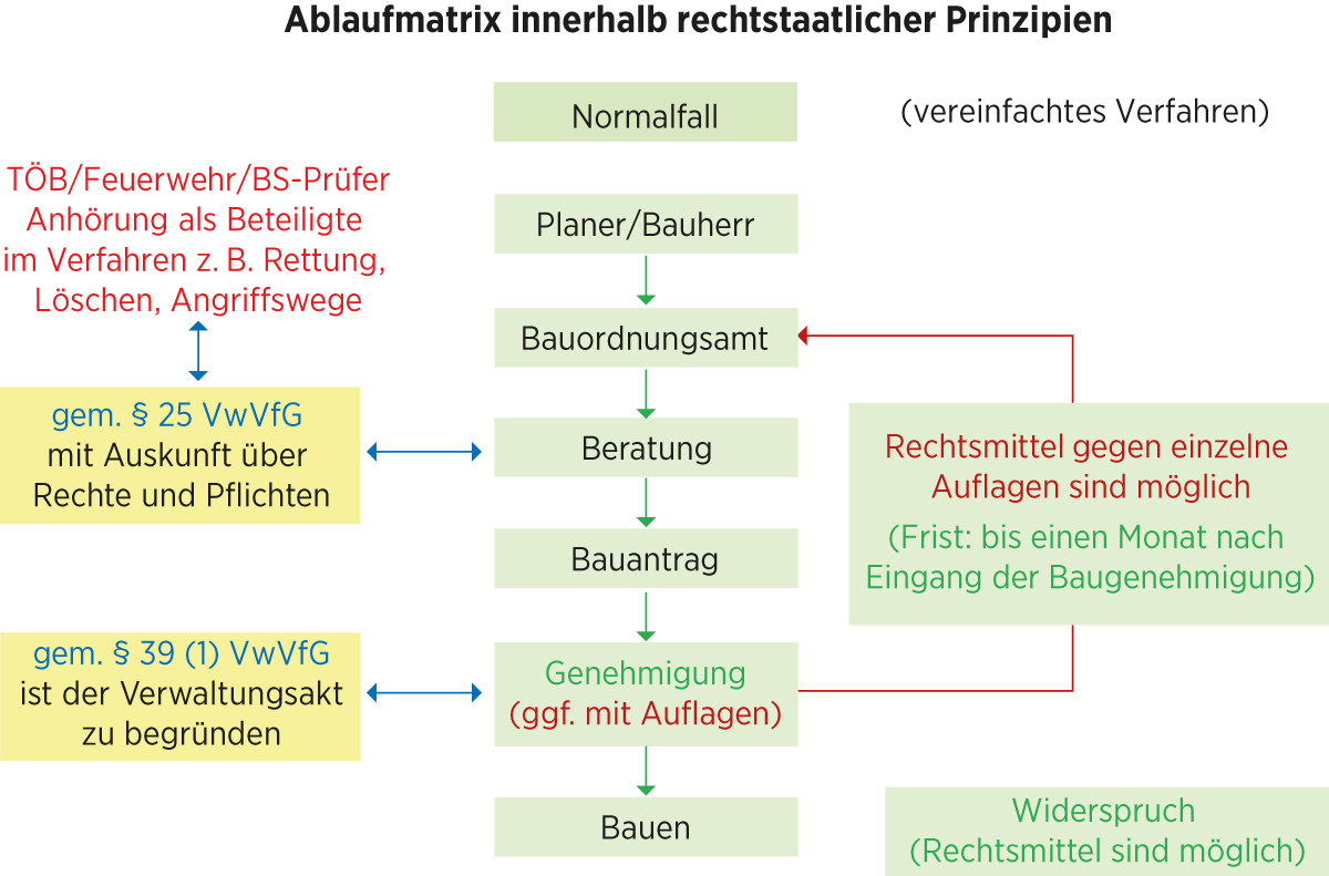 Grafik zum Thema Brandschutz für Immobilien mit der Ablaufmatrix innerhalb rechtstaatlicher Prinzipien