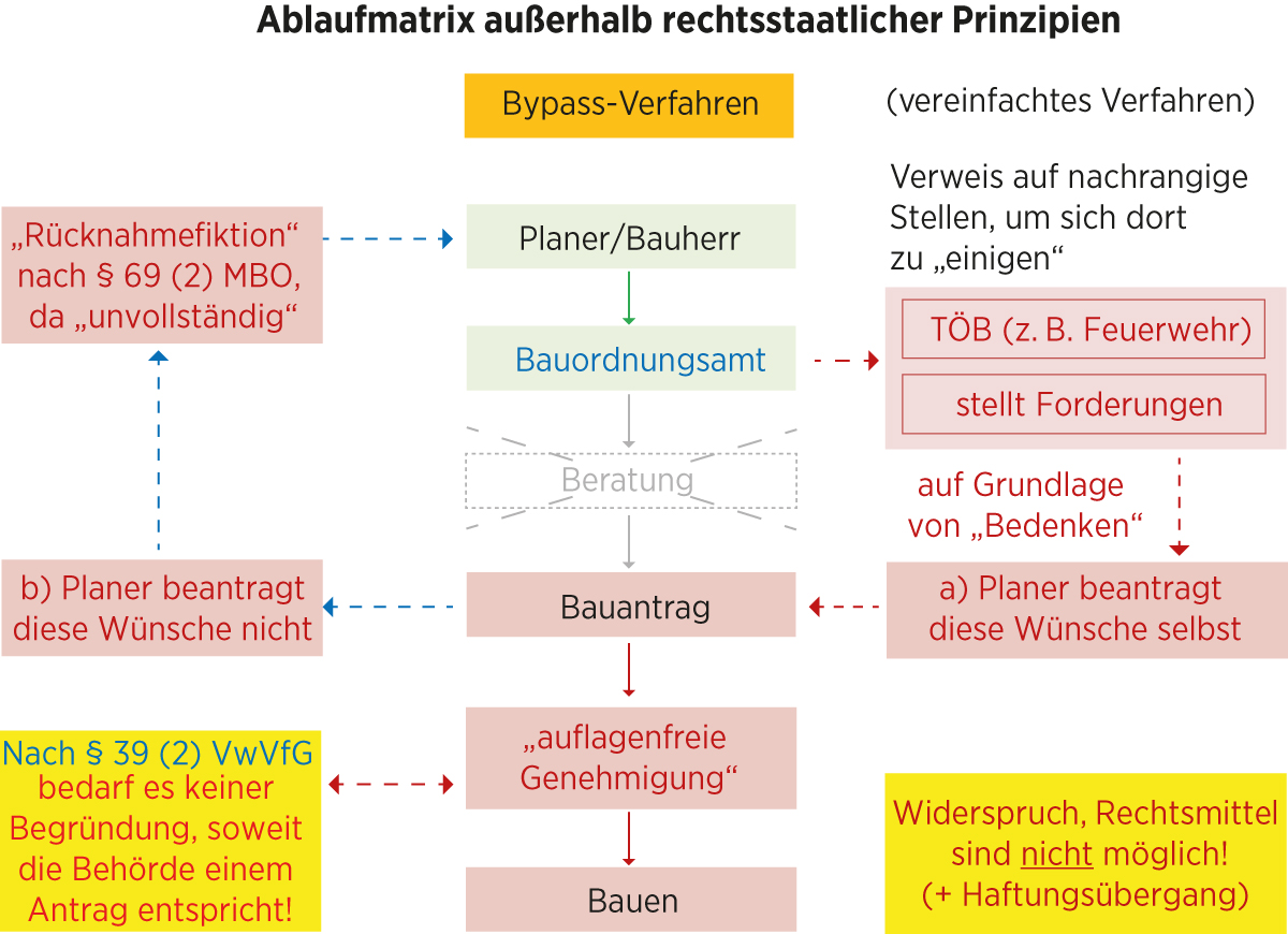 Grafik zum Thema Brandschutz in Gebäuden mit der Ablaufmatrix außerhalb rechtsstaatlicher Prinzipien.