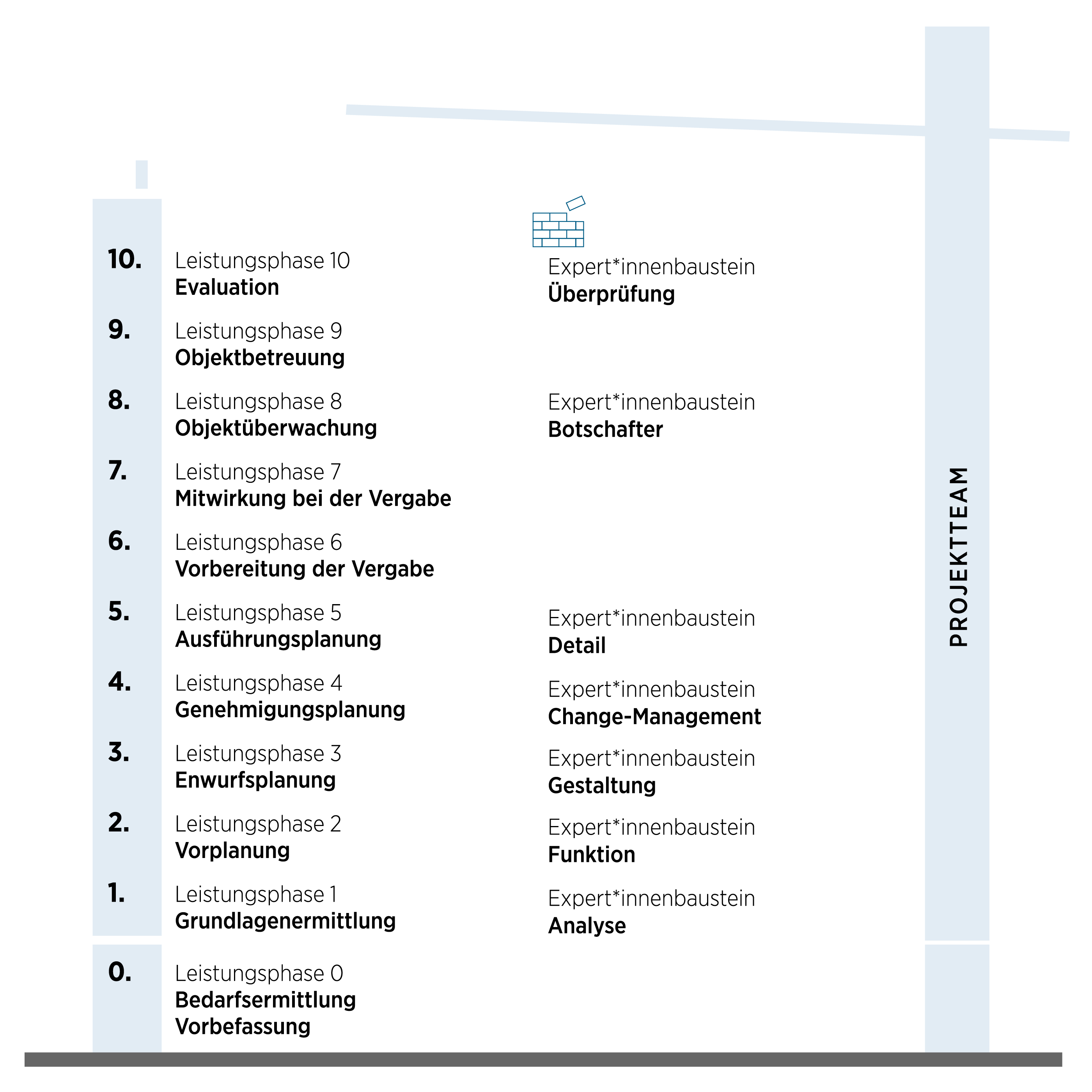 Grafik zu Partizipation in Leistungsphasen