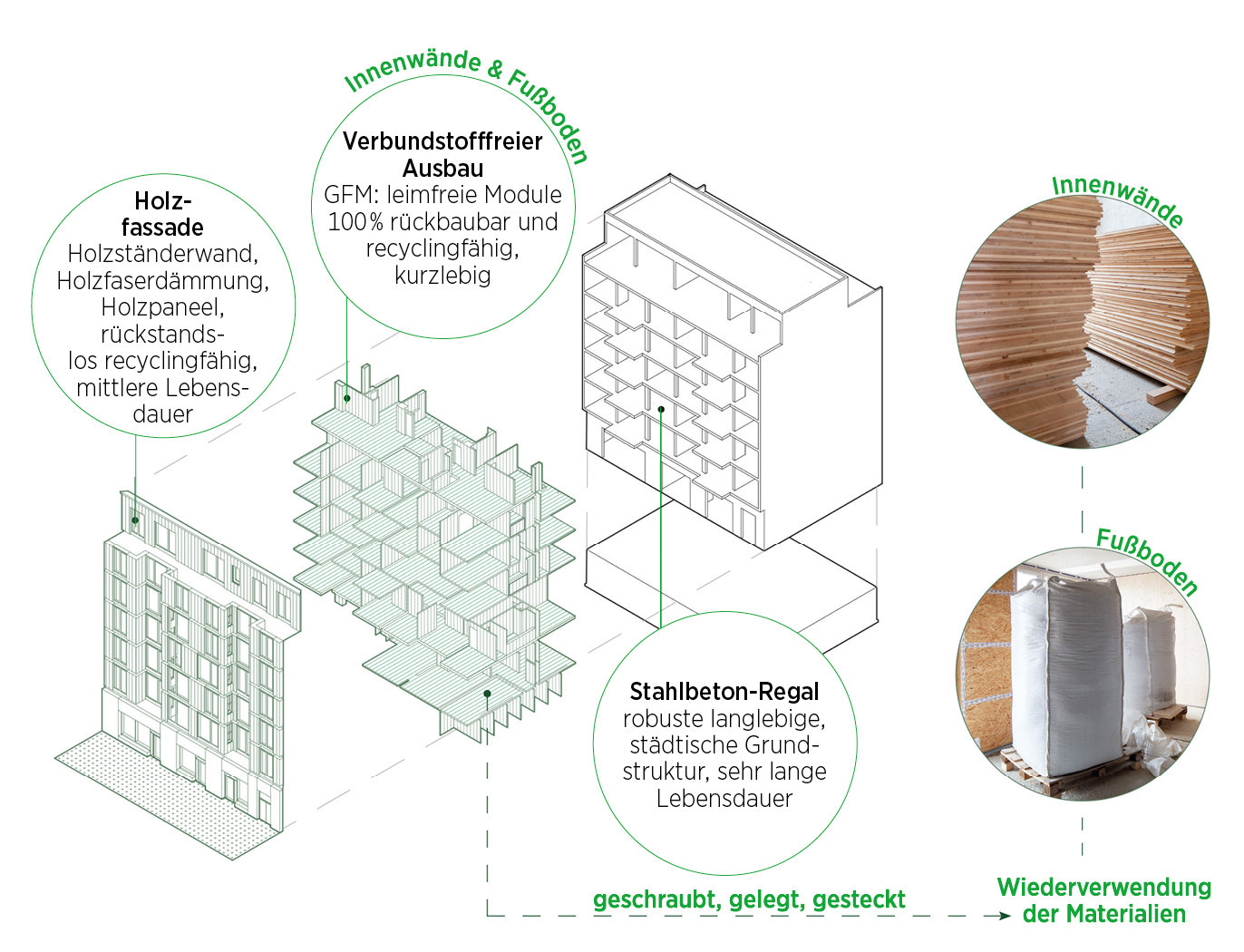 Grafik zum Ausbauhaus mit Fassade, Konstruktion und Ausbau