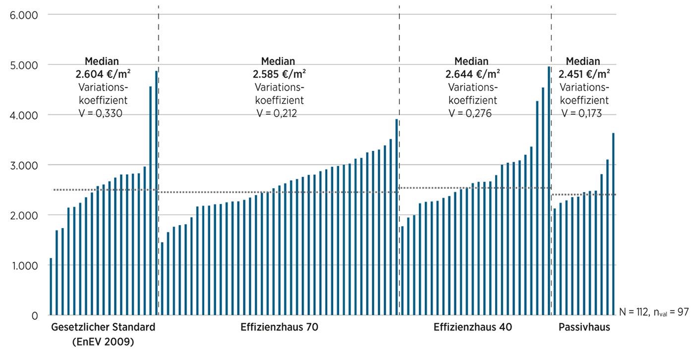 Infografik für Baukosten je nach Energiestandard