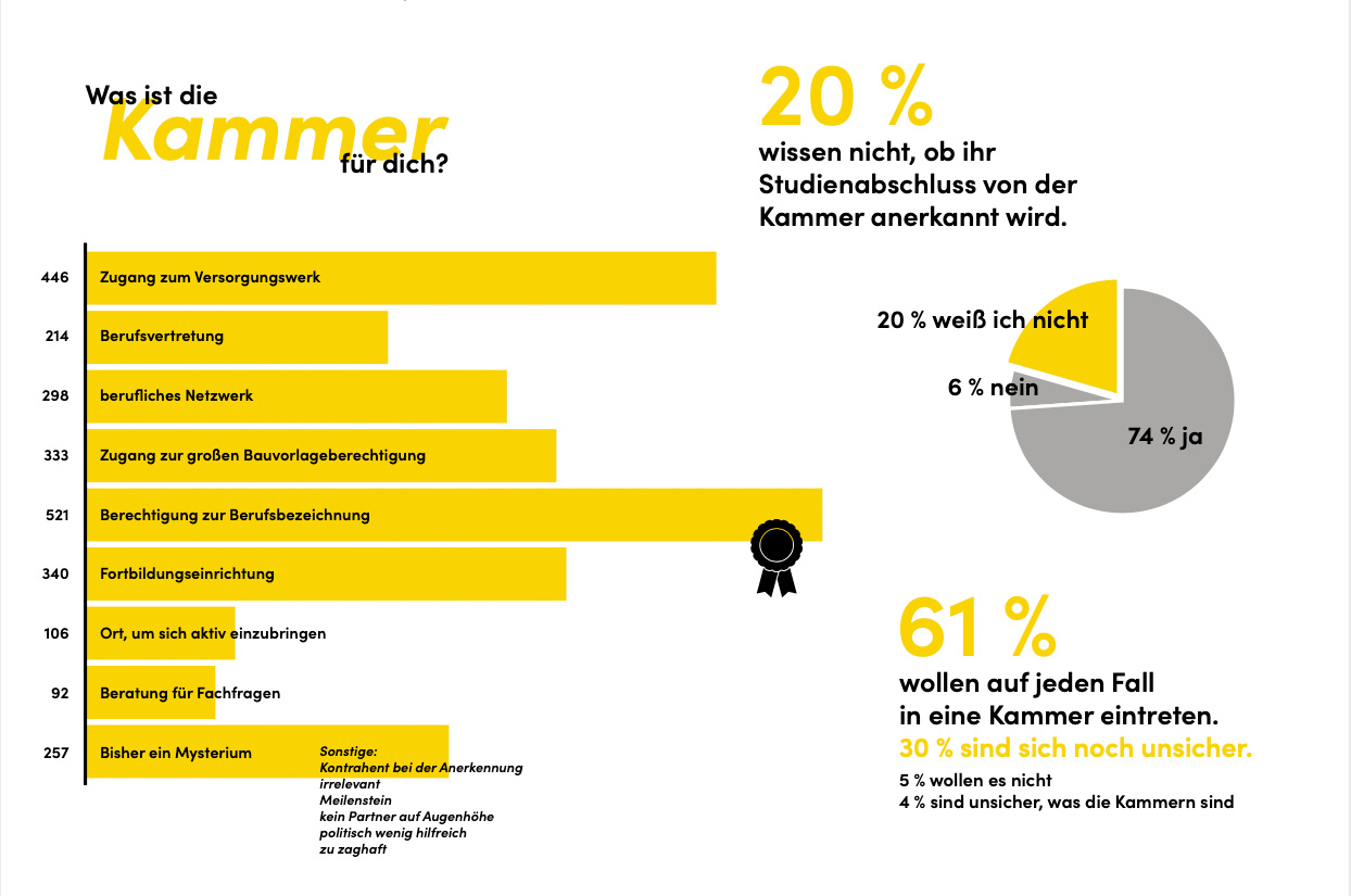 Grafik über Perspektiven auf die Architektenkammern