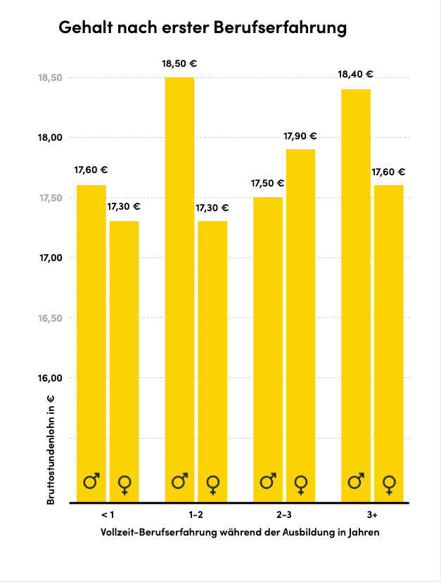 Grafik über Gehalt und Gender-Pay-Gap