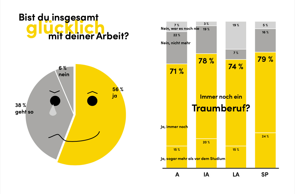 Grafik über Wohlbefinden in der Arbeit