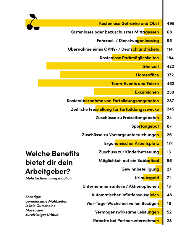 Grafik zu Benefits im Architekturbüro