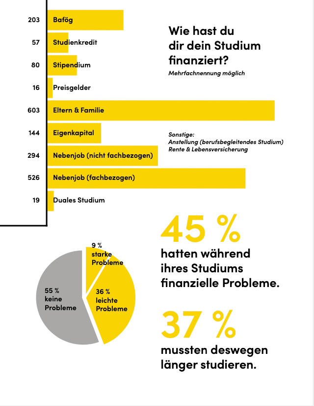 Grafik mit Zahlen zum Studium