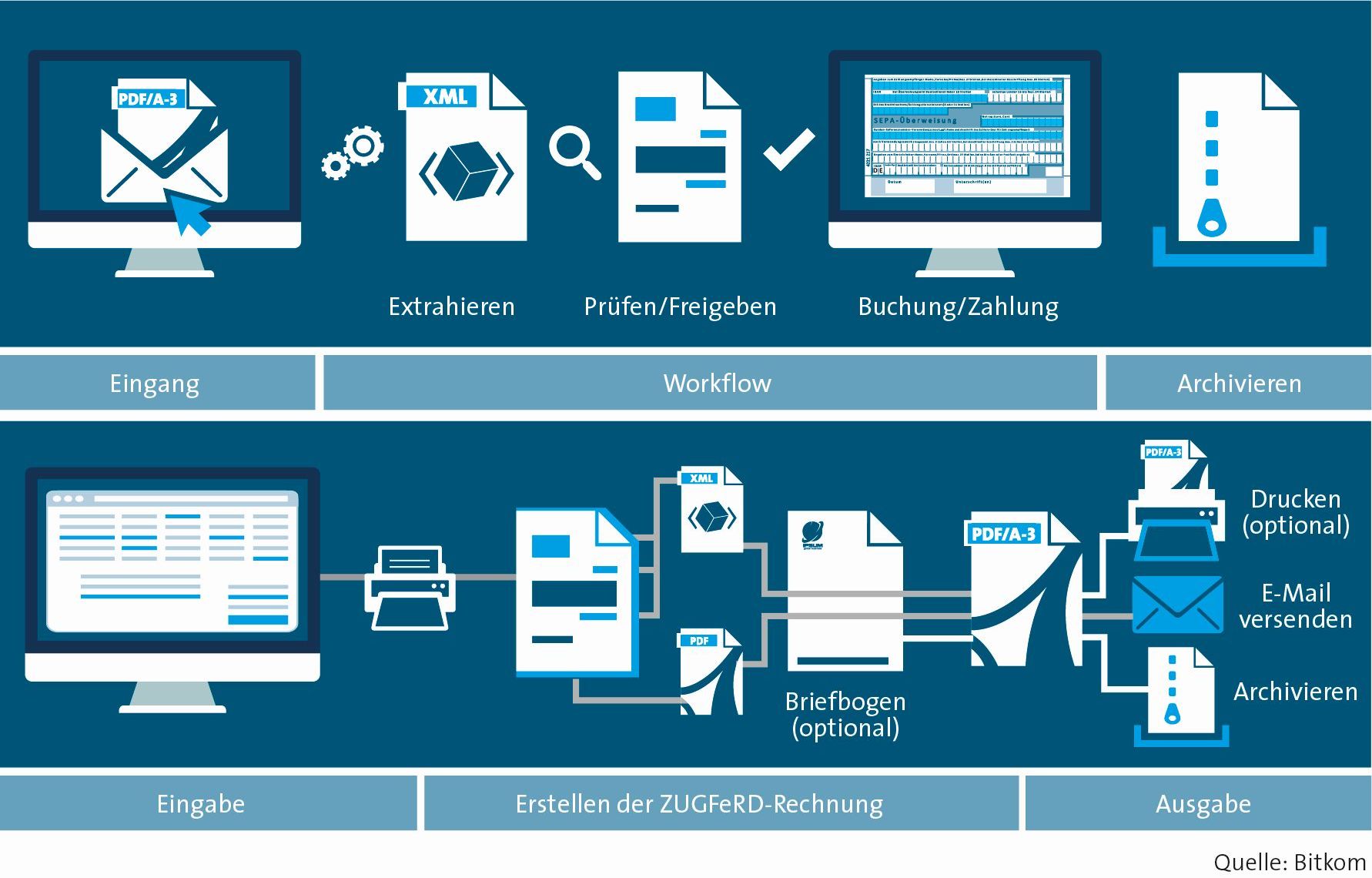 Grafik Workflow einer E-Rechnung