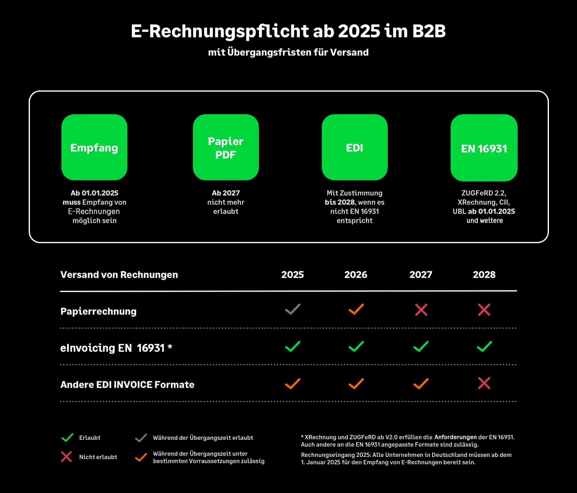 Grafik zur E-Rechnungspflicht