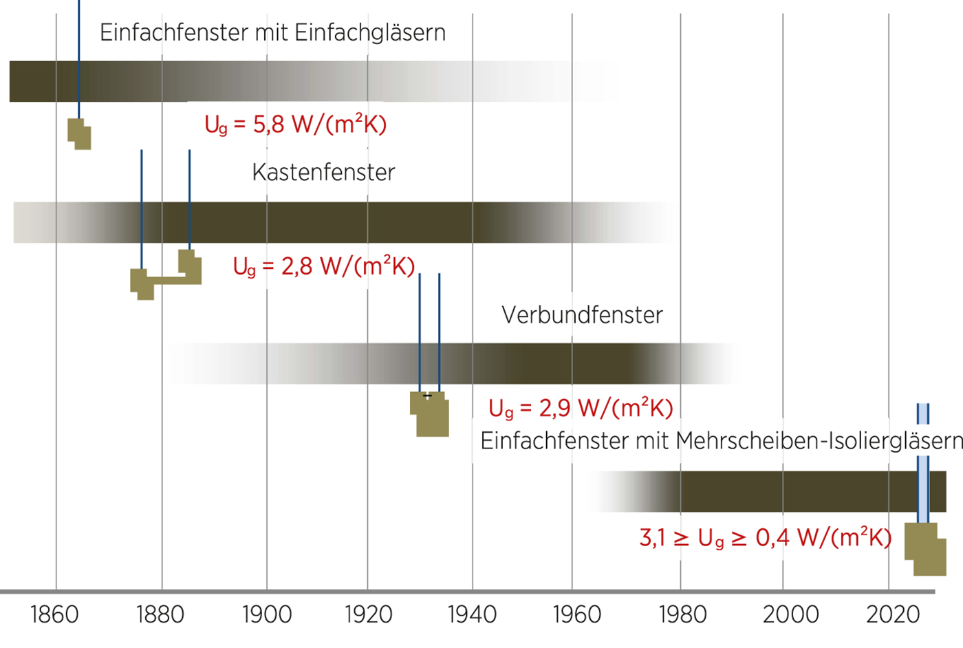 Grafik zur energetischen Qualität von alten Fenstern