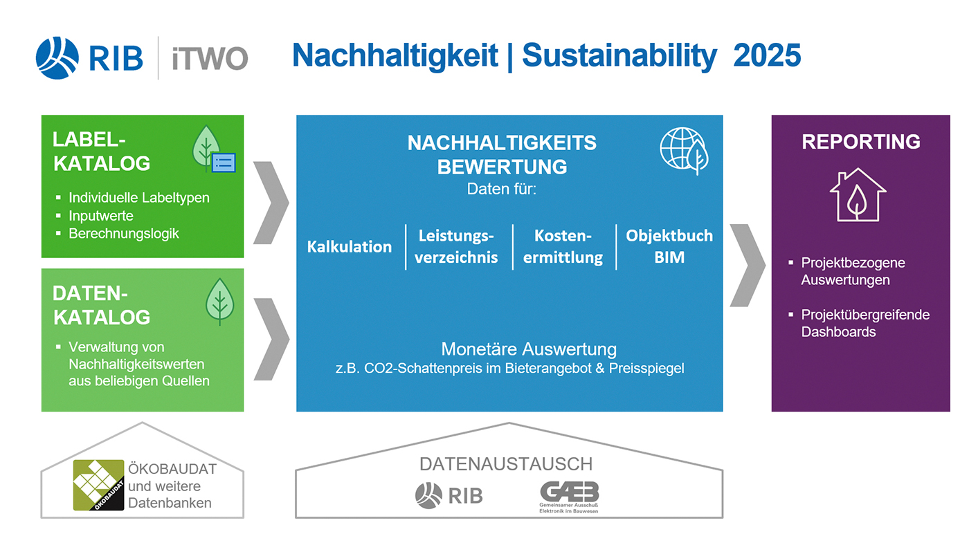 Screenshot der neuen Softwareversion von RIB „iTWO“